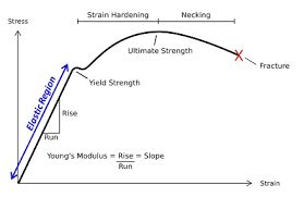 tensile test young's modulus|young's modulus tensile strength chart.